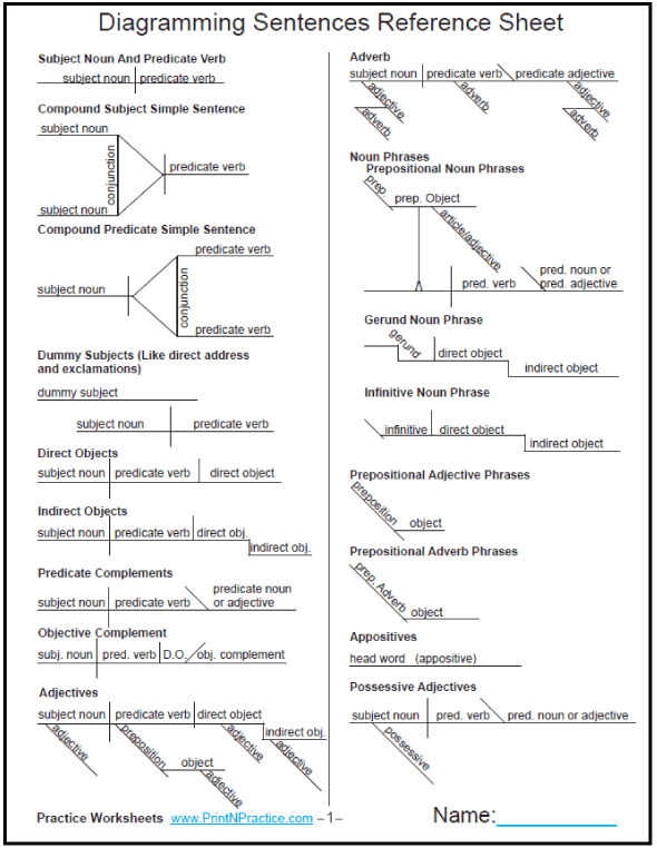 Diagramming Sentences â­ Worksheet Printables